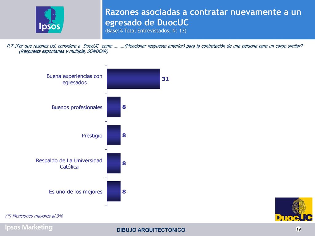 Razones asociadas a contratar nuevamente a un egresado de DuocUC (Base:% Total Entrevistados, N: 13)