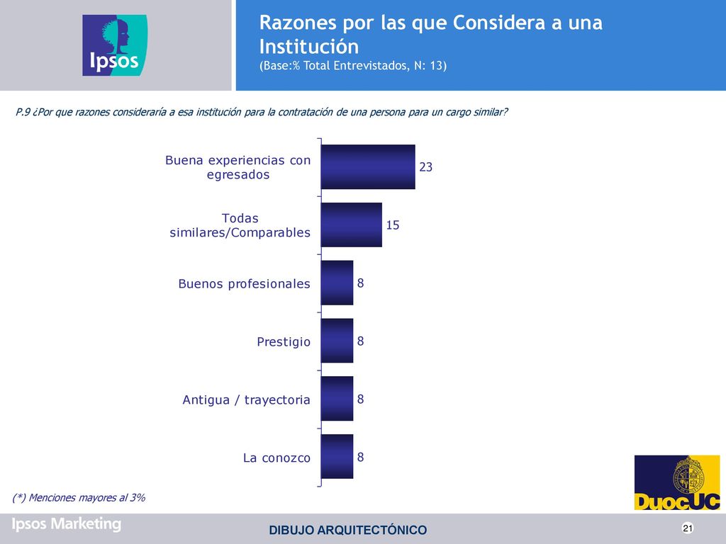 Razones por las que Considera a una Institución (Base:% Total Entrevistados, N: 13)