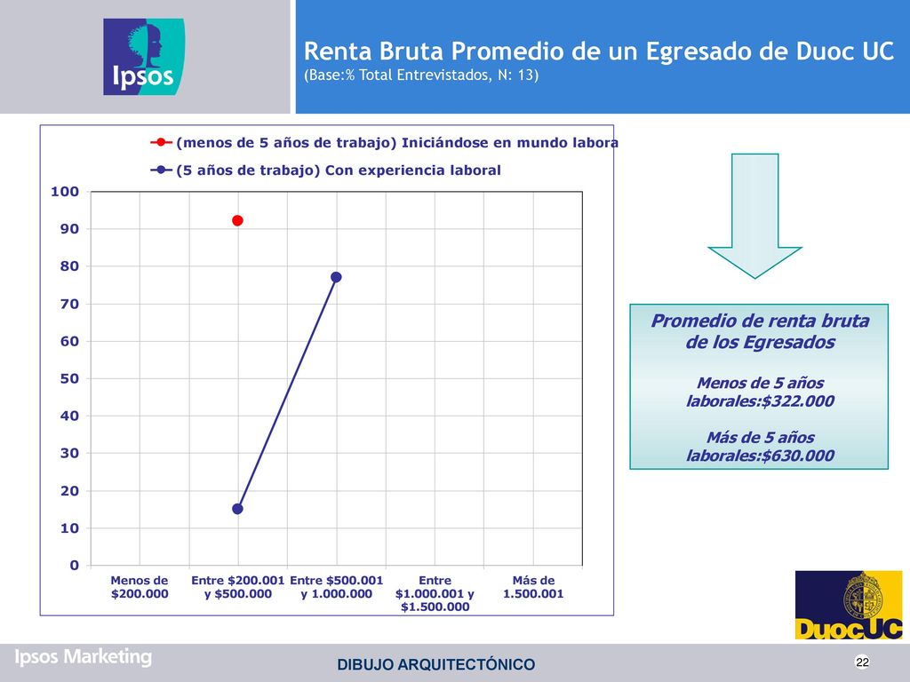 Renta Bruta Promedio de un Egresado de Duoc UC (Base:% Total Entrevistados, N: 13)