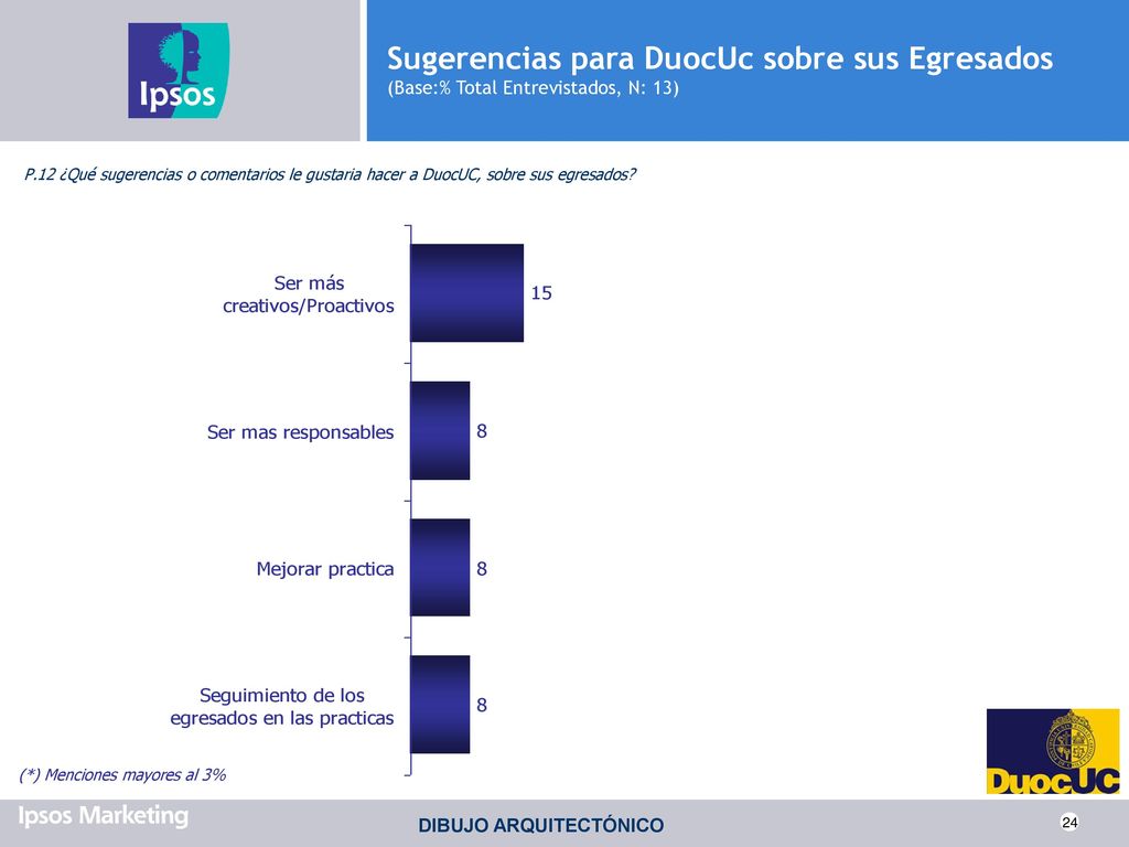 Sugerencias para DuocUc sobre sus Egresados (Base:% Total Entrevistados, N: 13)