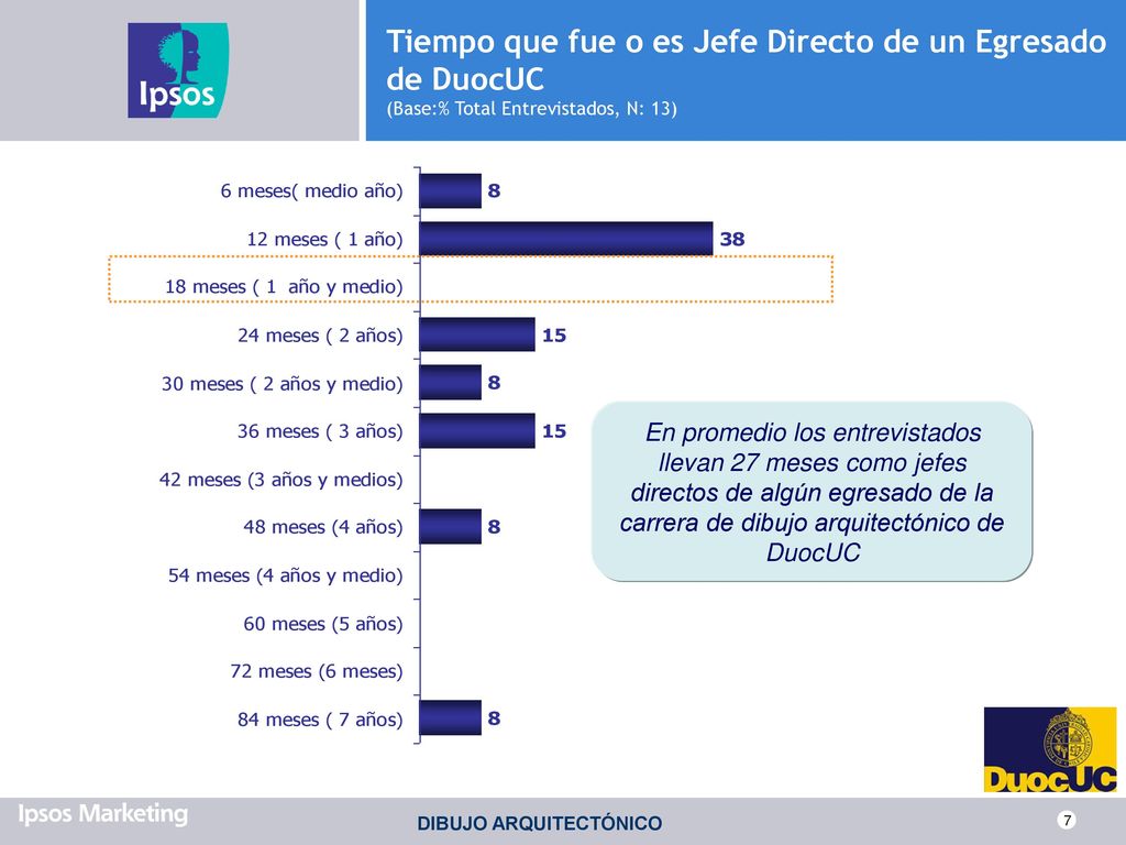 Tiempo que fue o es Jefe Directo de un Egresado de DuocUC (Base:% Total Entrevistados, N: 13)