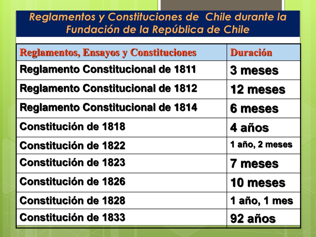 3 meses 12 meses 6 meses 4 años 7 meses 10 meses 92 años
