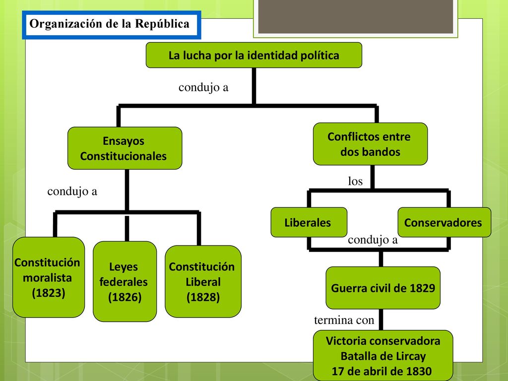 La lucha por la identidad política Victoria conservadora