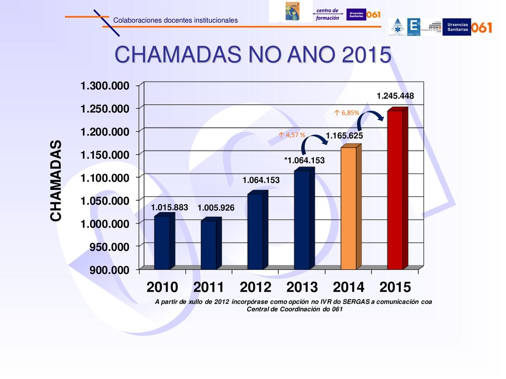 CHAMADAS NO ANO 2015 ↑ 6,85% ↑ 4,57 % 13
