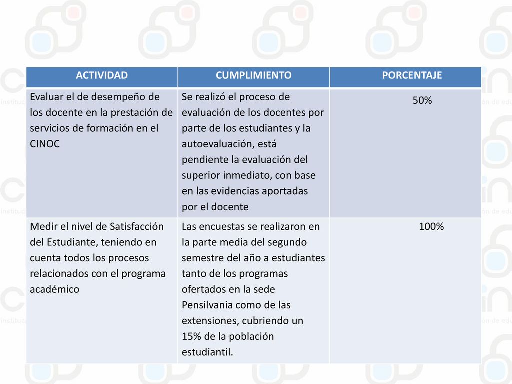 ACTIVIDAD CUMPLIMIENTO. PORCENTAJE. Evaluar el de desempeño de los docente en la prestación de servicios de formación en el CINOC.