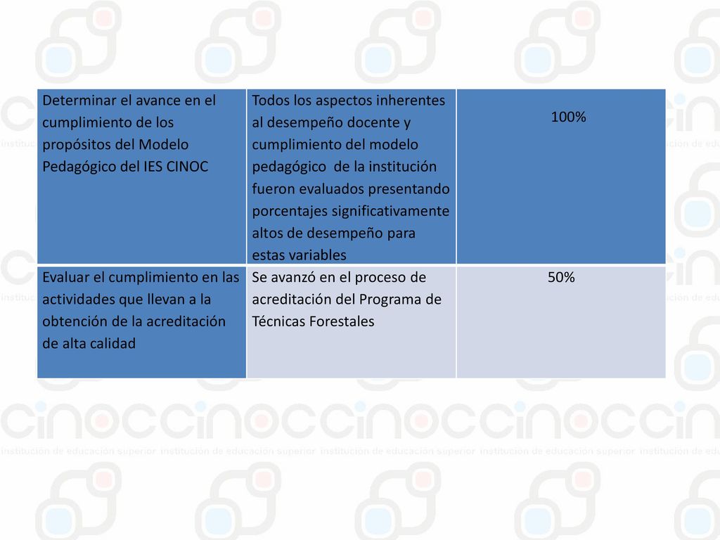 Determinar el avance en el cumplimiento de los propósitos del Modelo Pedagógico del IES CINOC