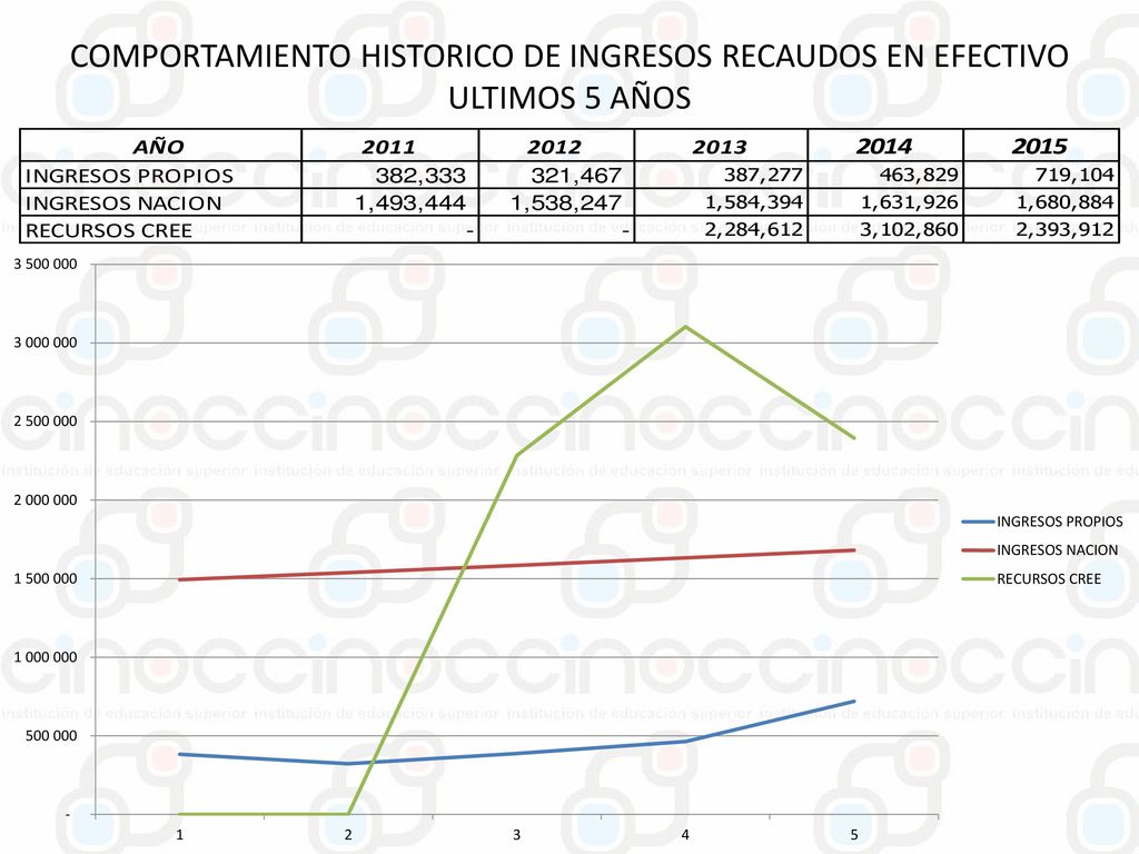 COMPORTAMIENTO HISTORICO DE INGRESOS RECAUDOS EN EFECTIVO ULTIMOS 5 AÑOS