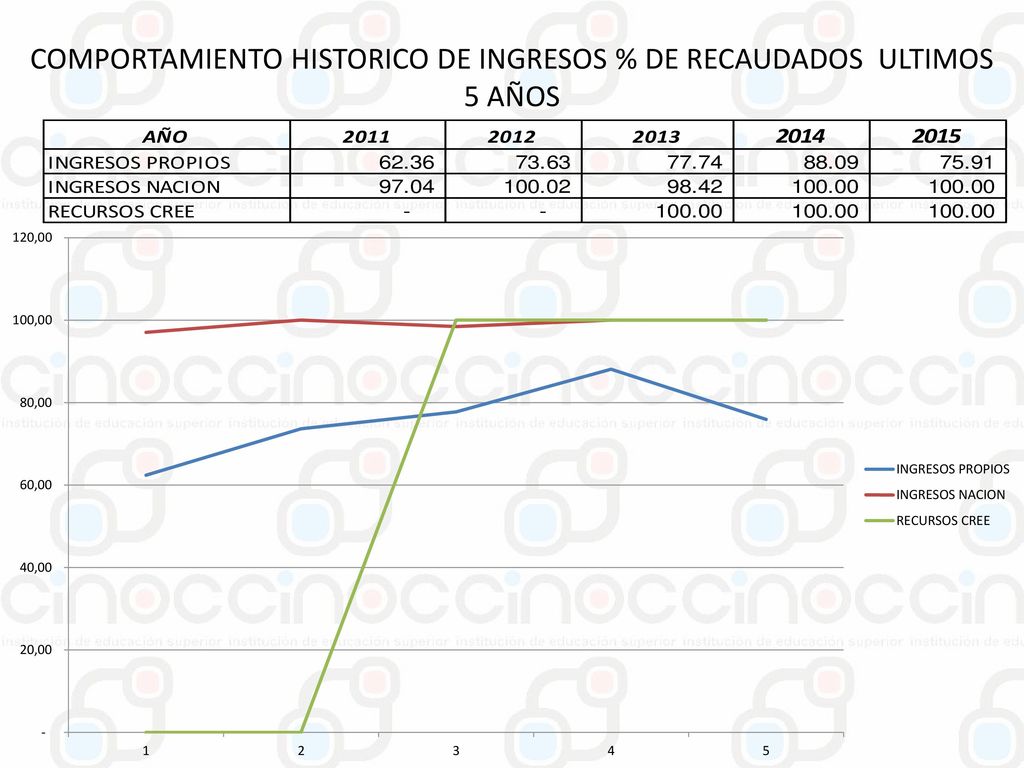 COMPORTAMIENTO HISTORICO DE INGRESOS % DE RECAUDADOS ULTIMOS 5 AÑOS