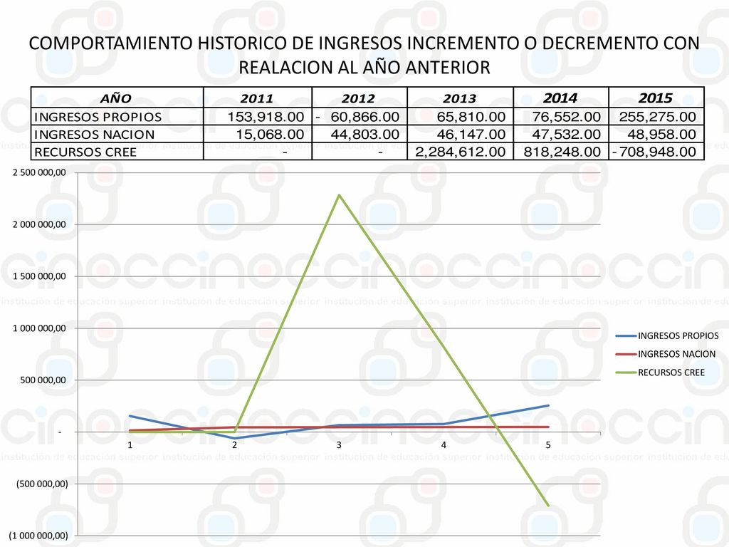 COMPORTAMIENTO HISTORICO DE INGRESOS INCREMENTO O DECREMENTO CON REALACION AL AÑO ANTERIOR