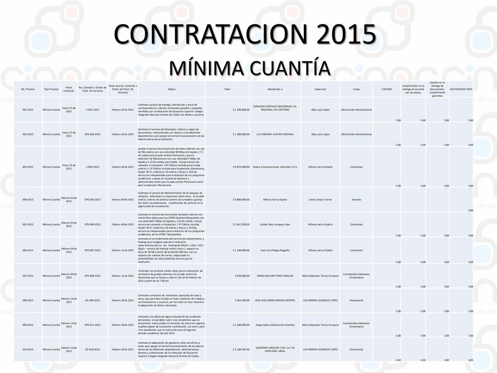 CONTRATACION 2015 MÍNIMA CUANTÍA No. Proceso Tipo Proceso