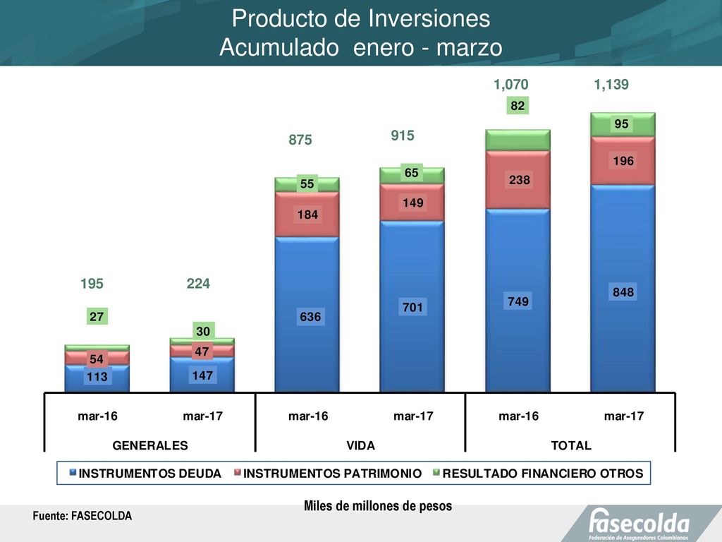 Producto de Inversiones Acumulado enero - marzo