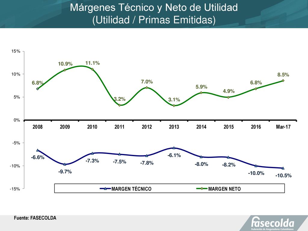Márgenes Técnico y Neto de Utilidad (Utilidad / Primas Emitidas)