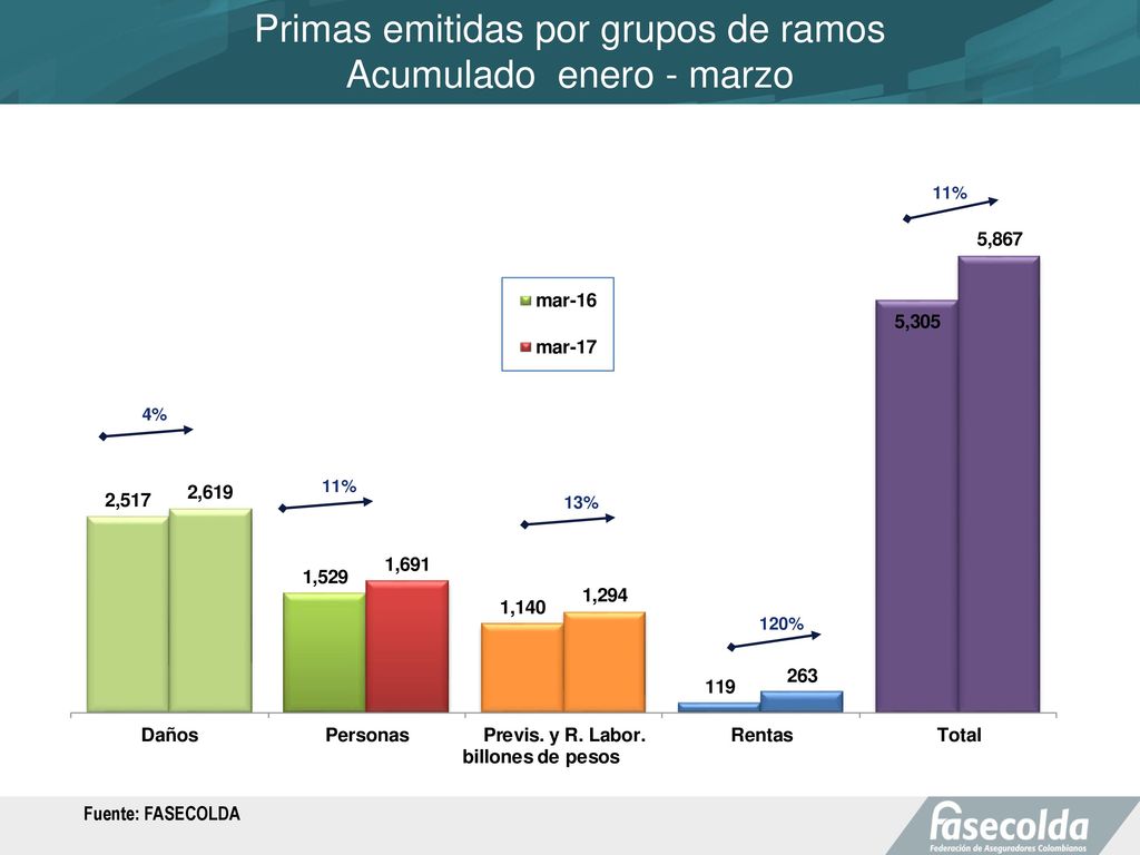Primas emitidas por grupos de ramos Acumulado enero - marzo