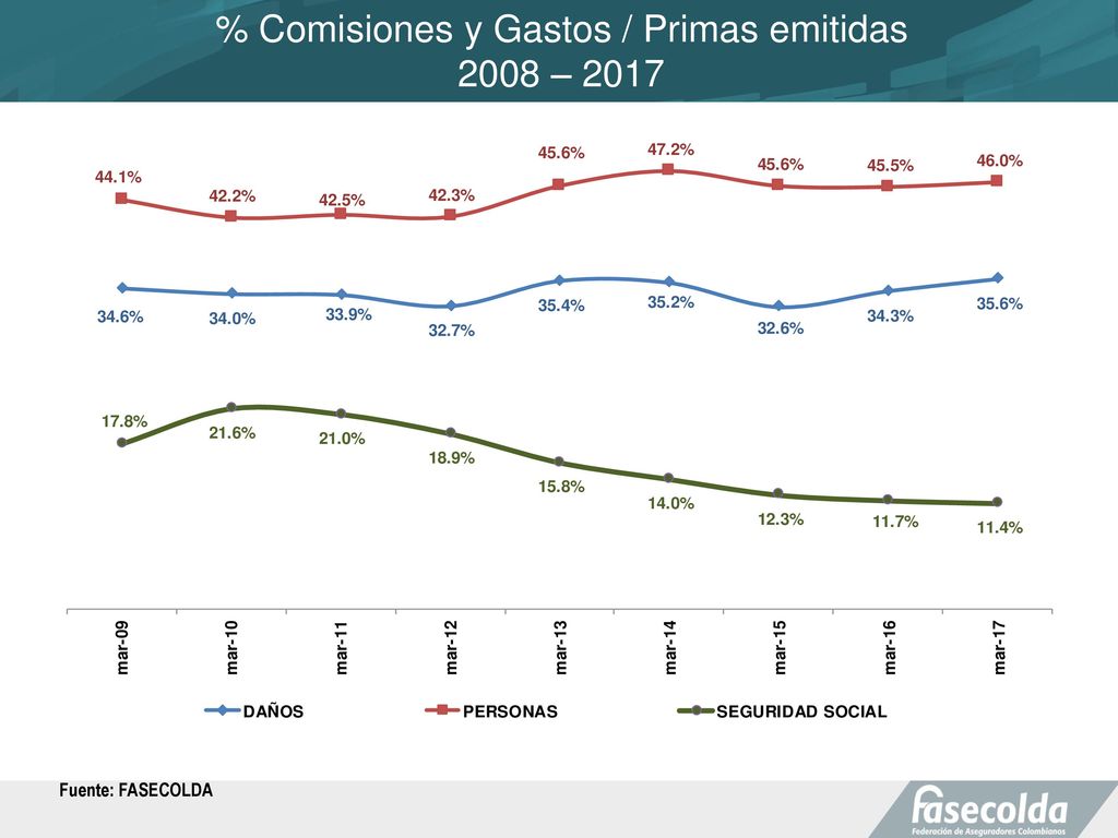 % Comisiones y Gastos / Primas emitidas 2008 – 2017