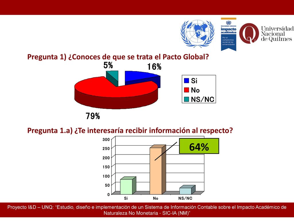 64% Pregunta 1) ¿Conoces de que se trata el Pacto Global