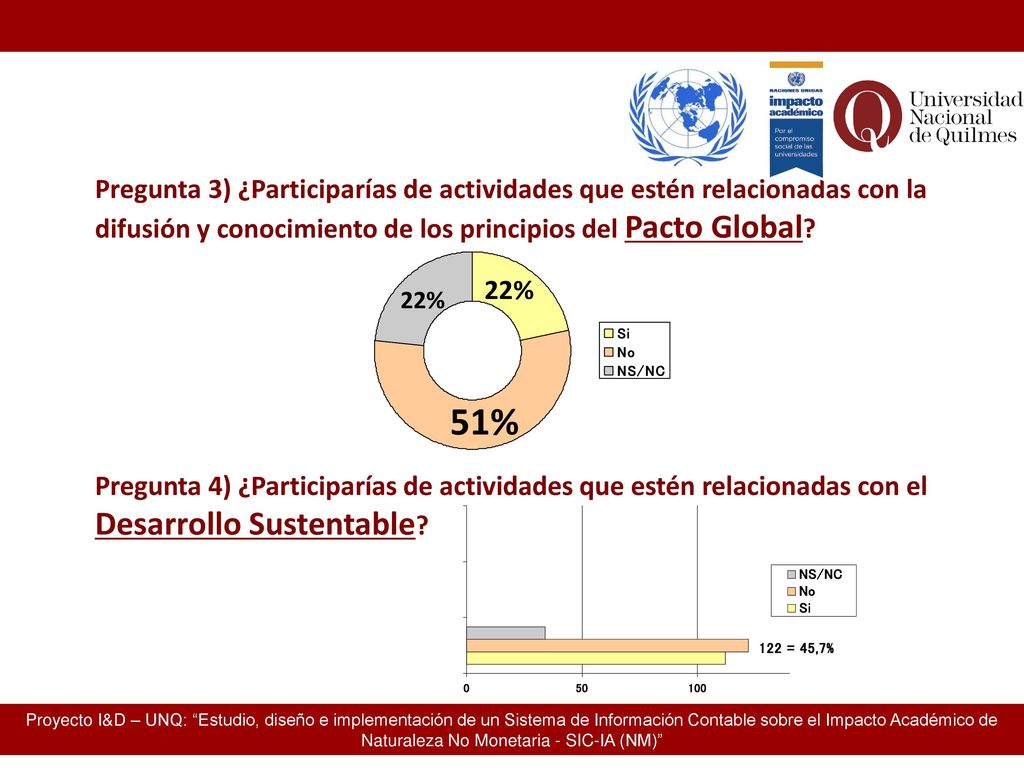 Pregunta 3) ¿Participarías de actividades que estén relacionadas con la difusión y conocimiento de los principios del Pacto Global