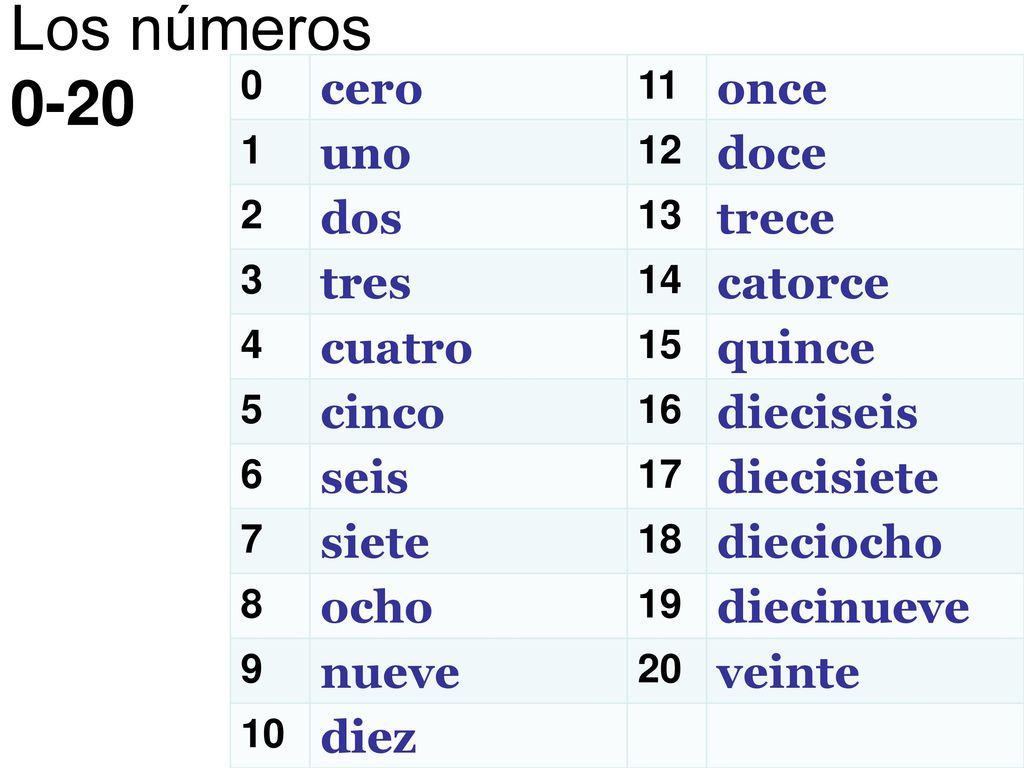 Los números 0-20 cero once uno doce dos trece tres catorce cuatro