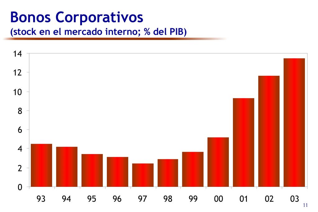 Bonos Corporativos (stock en el mercado interno; % del PIB)