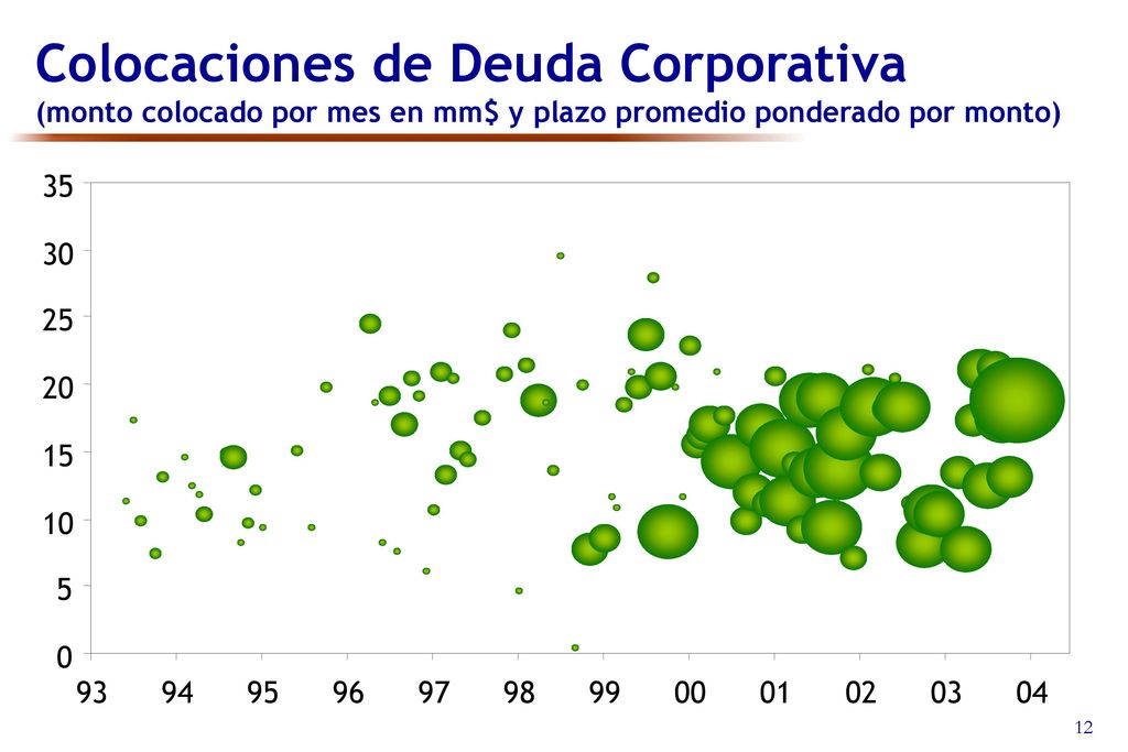 Colocaciones de Deuda Corporativa (monto colocado por mes en mm$ y plazo promedio ponderado por monto)