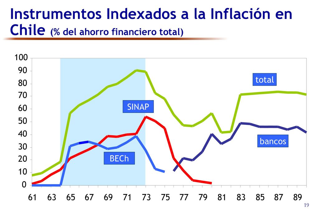 Instrumentos Indexados a la Inflación en Chile (% del ahorro financiero total)