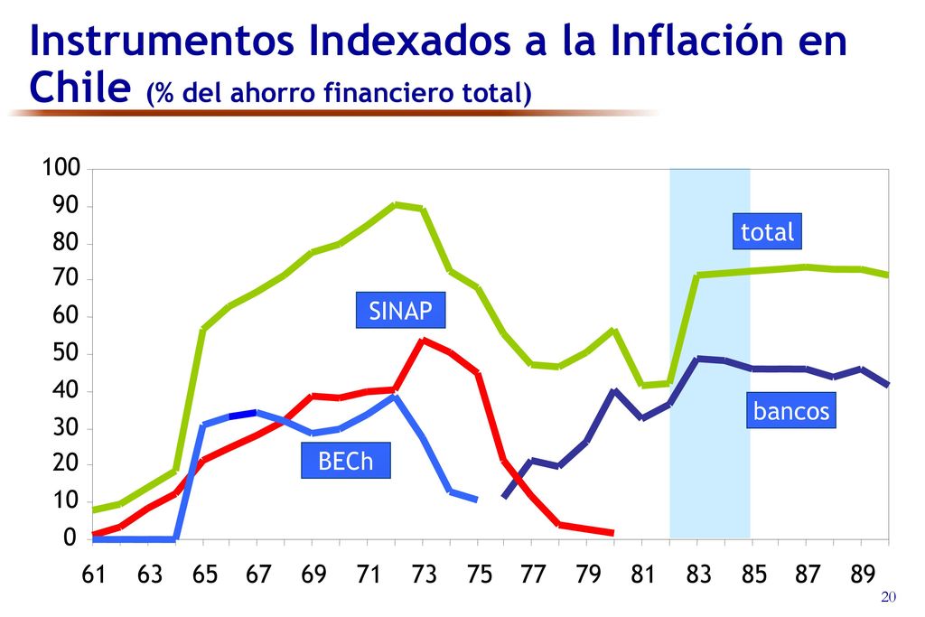 Instrumentos Indexados a la Inflación en Chile (% del ahorro financiero total)