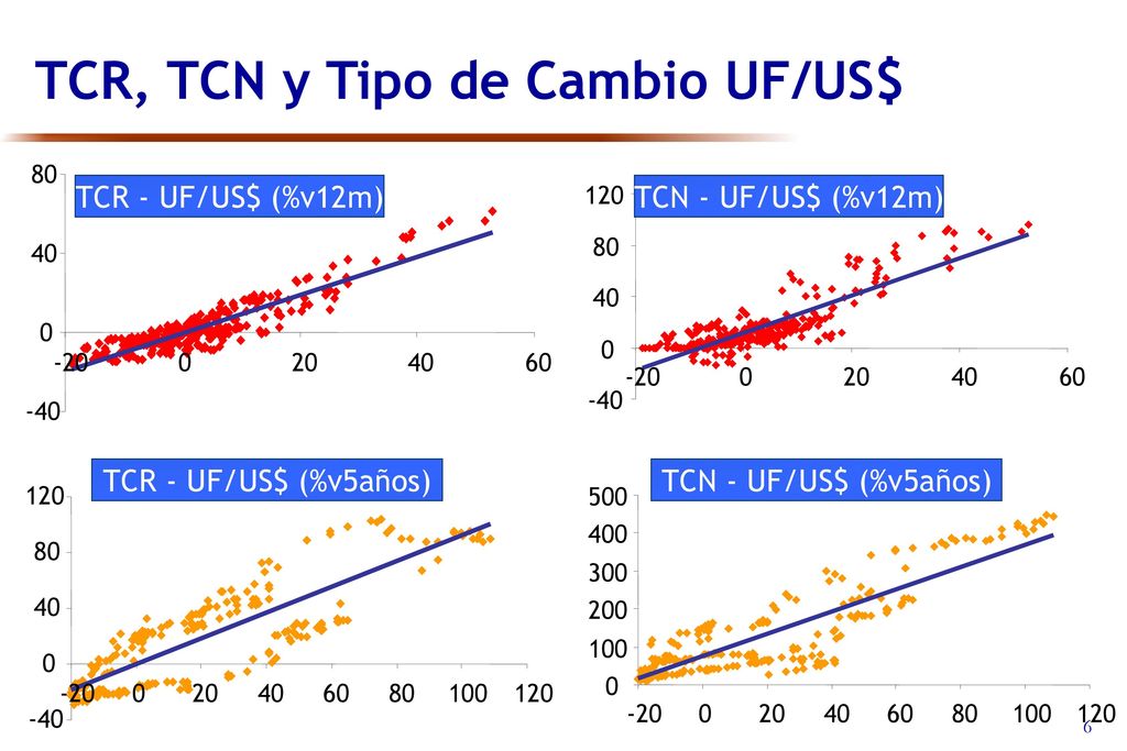 TCR, TCN y Tipo de Cambio UF/US$