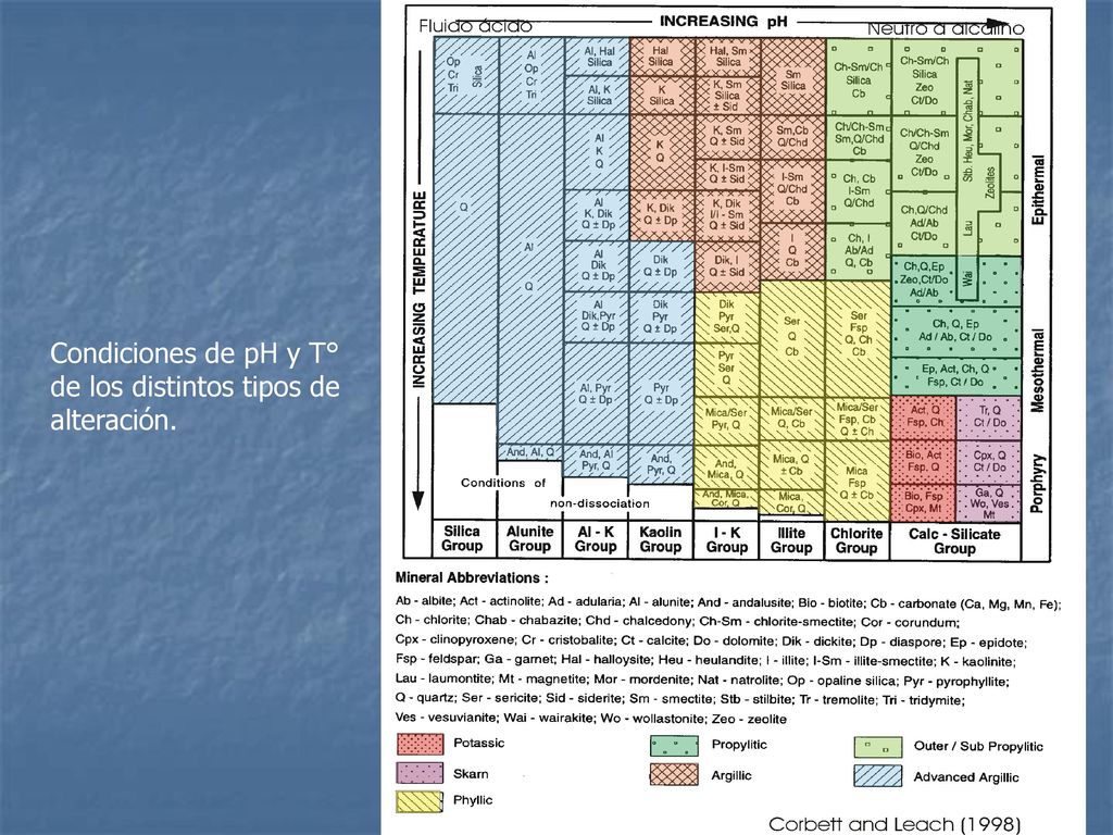 Condiciones de pH y T° de los distintos tipos de alteración.