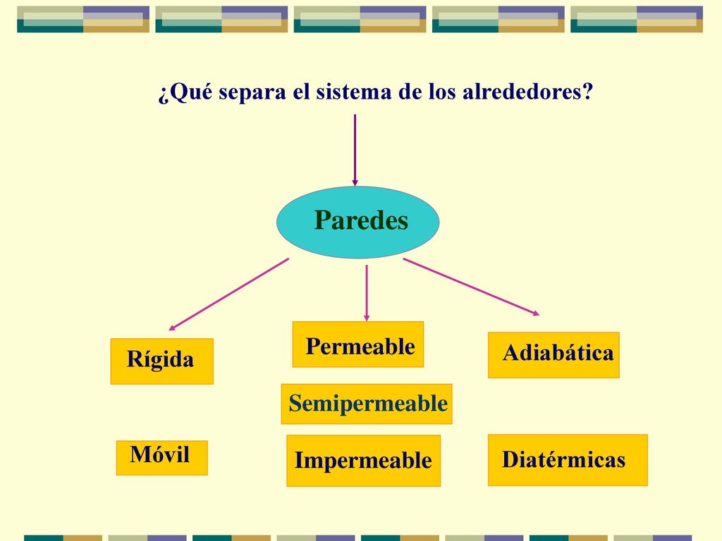 Paredes ¿Qué separa el sistema de los alrededores Permeable