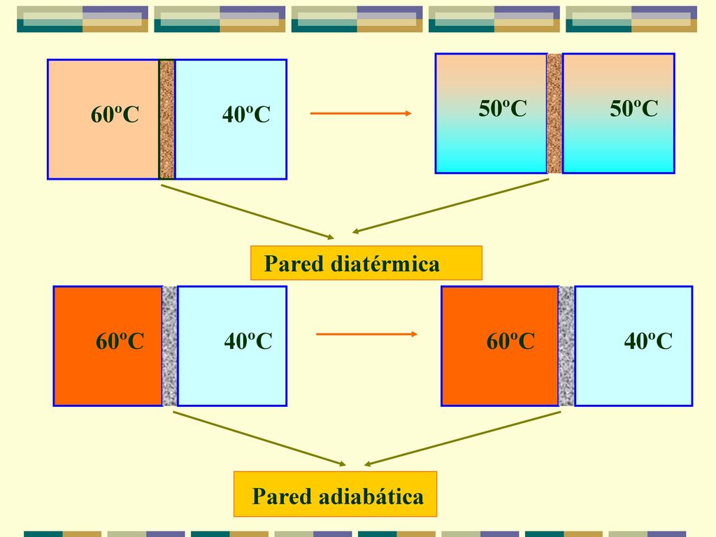 50ºC 50ºC 60ºC 40ºC Pared diatérmica 60ºC 40ºC Pared adiabática