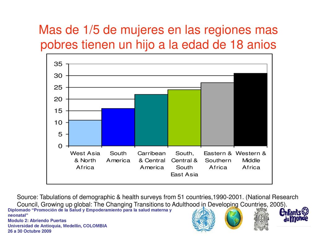 Mas de 1/5 de mujeres en las regiones mas pobres tienen un hijo a la edad de 18 anios