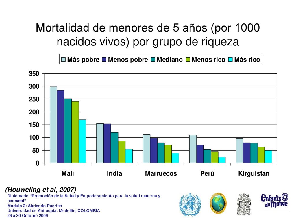 Mortalidad de menores de 5 años (por 1000 nacidos vivos) por grupo de riqueza