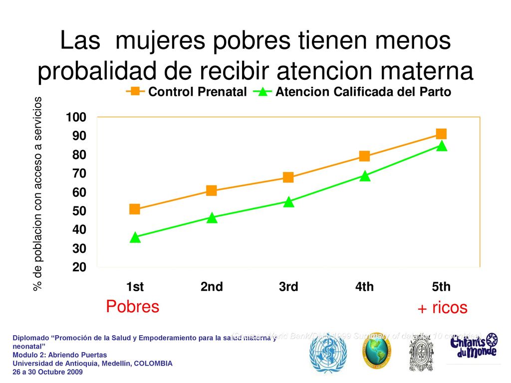 Las mujeres pobres tienen menos probalidad de recibir atencion materna
