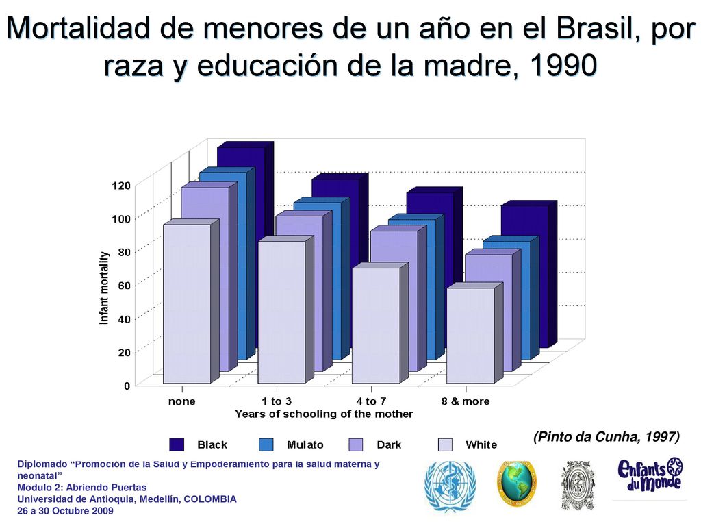 Mortalidad de menores de un año en el Brasil, por raza y educación de la madre, 1990