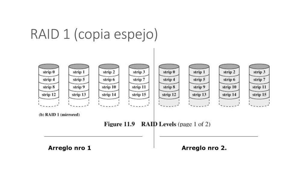 RAID 1 (copia espejo) Arreglo nro 1 Arreglo nro 2.