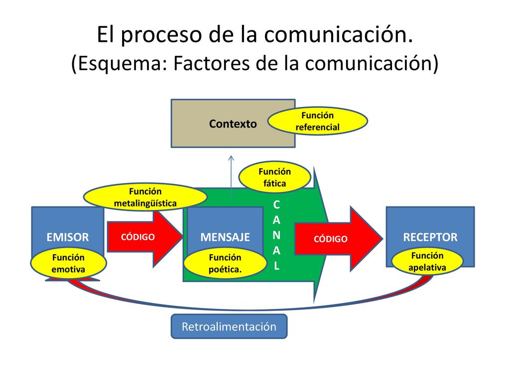 El proceso de la comunicación. (Esquema: Factores de la comunicación)