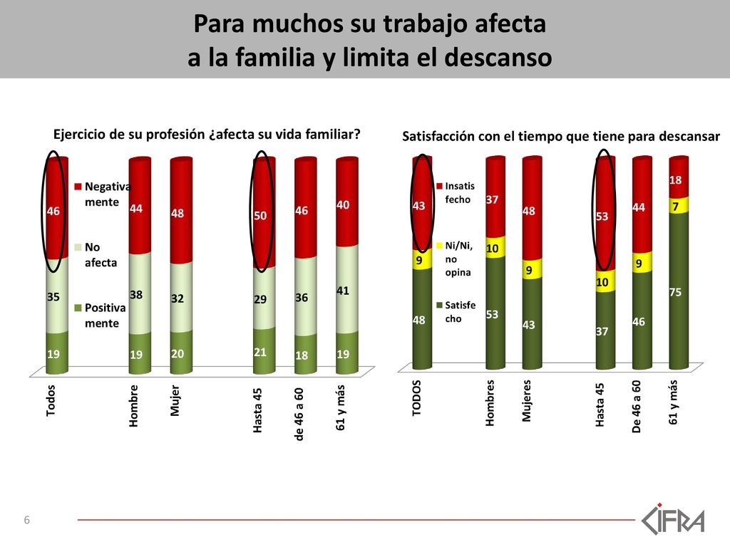 Para muchos su trabajo afecta a la familia y limita el descanso
