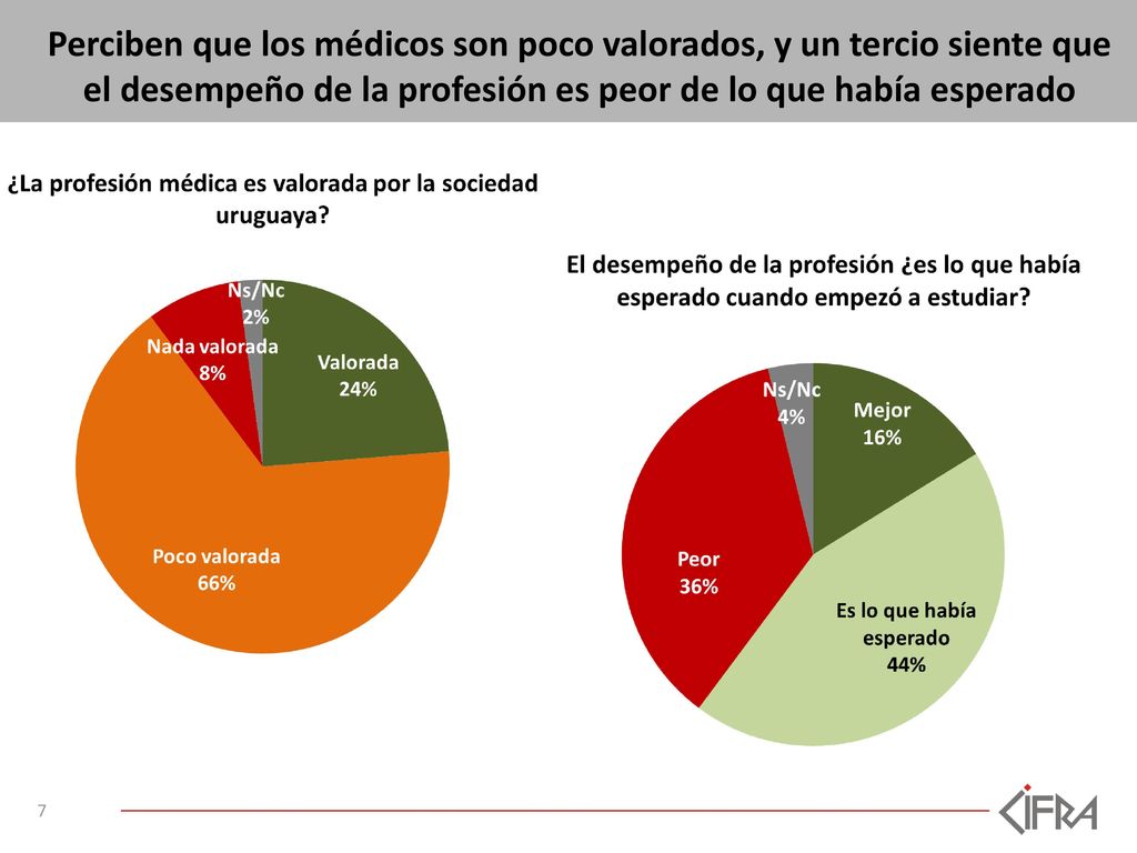 Perciben que los médicos son poco valorados, y un tercio siente que el desempeño de la profesión es peor de lo que había esperado