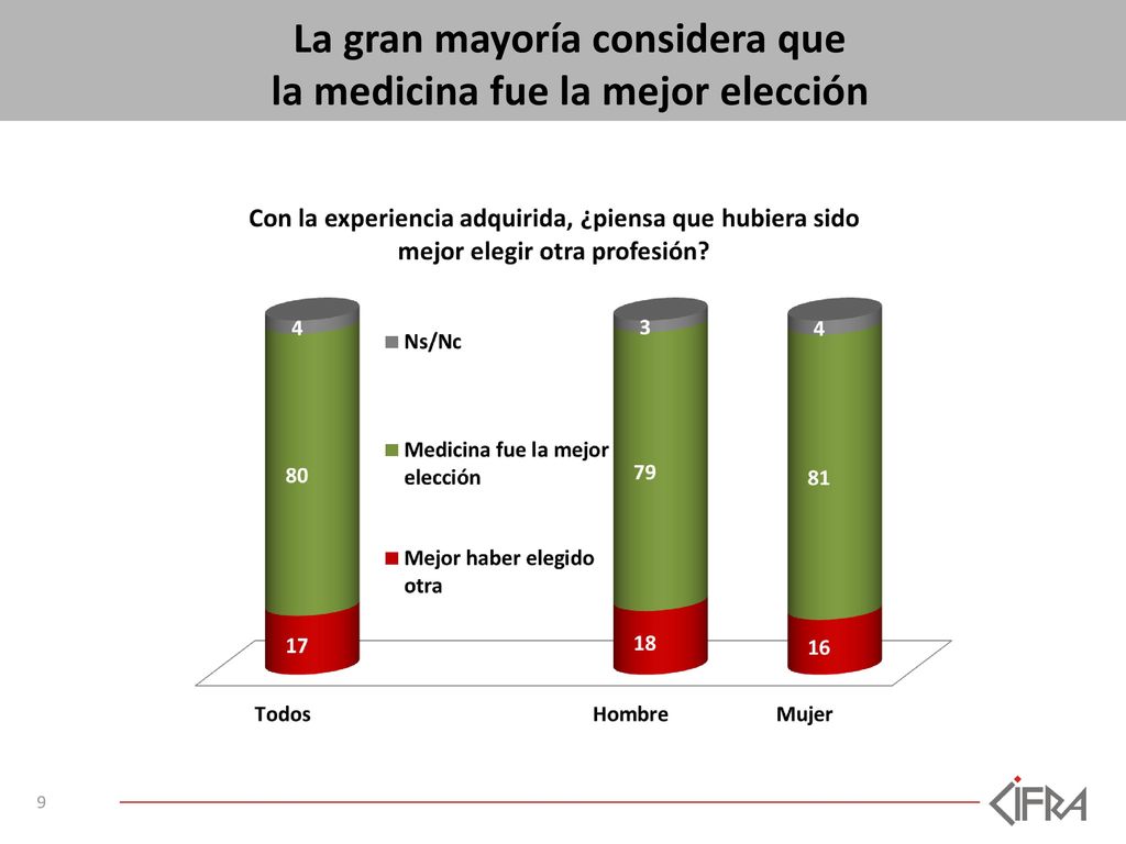 La gran mayoría considera que la medicina fue la mejor elección