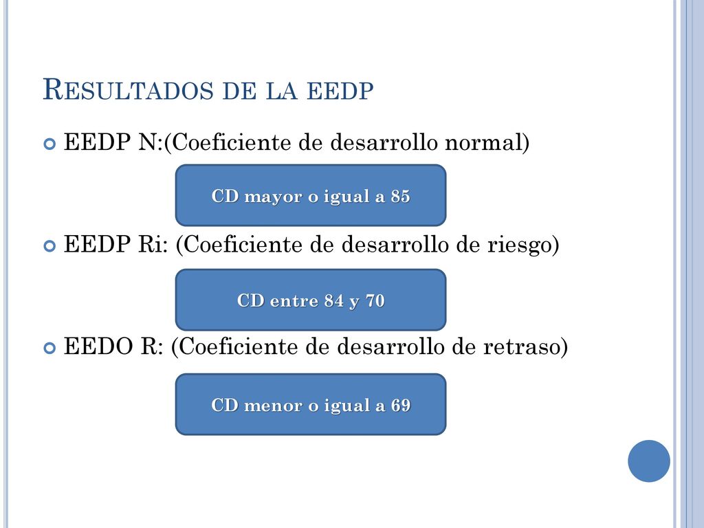 Resultados de la eedp EEDP N:(Coeficiente de desarrollo normal)