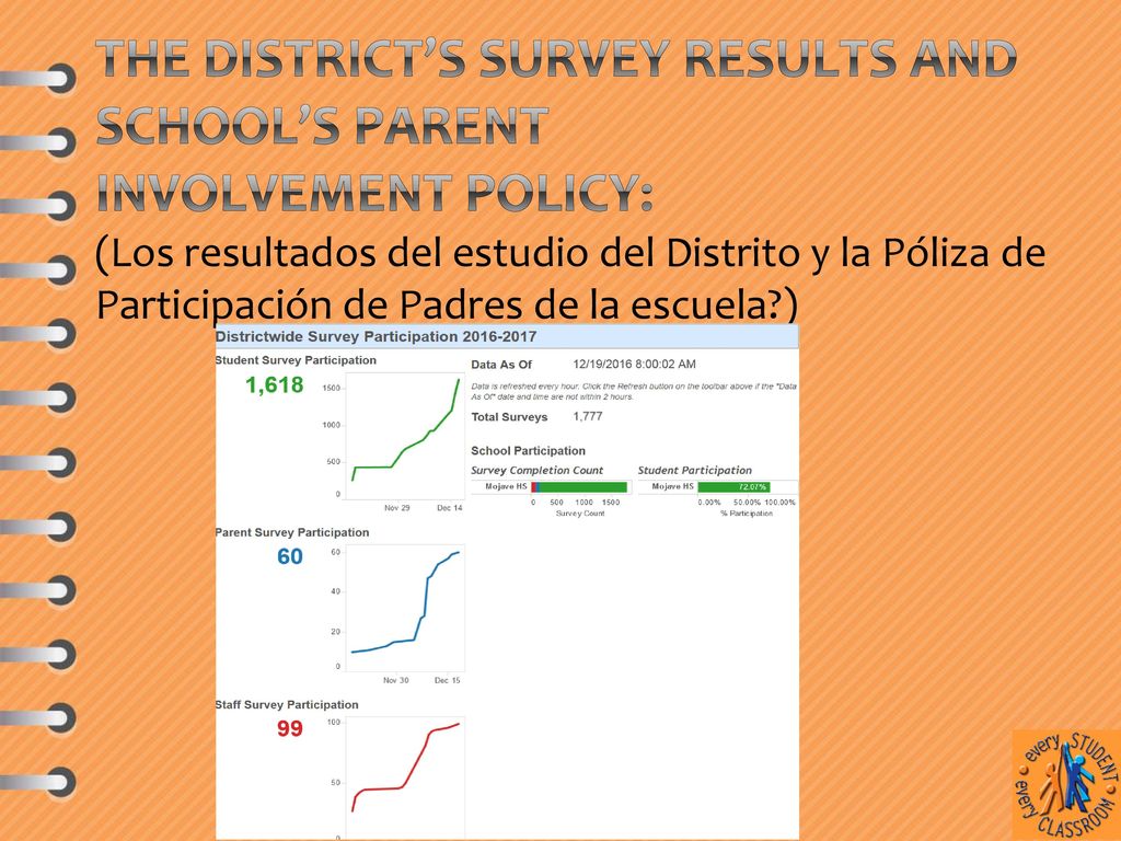 The District’s Survey results and School’s Parent Involvement Policy: (Los resultados del estudio del Distrito y la Póliza de Participación de Padres de la escuela )