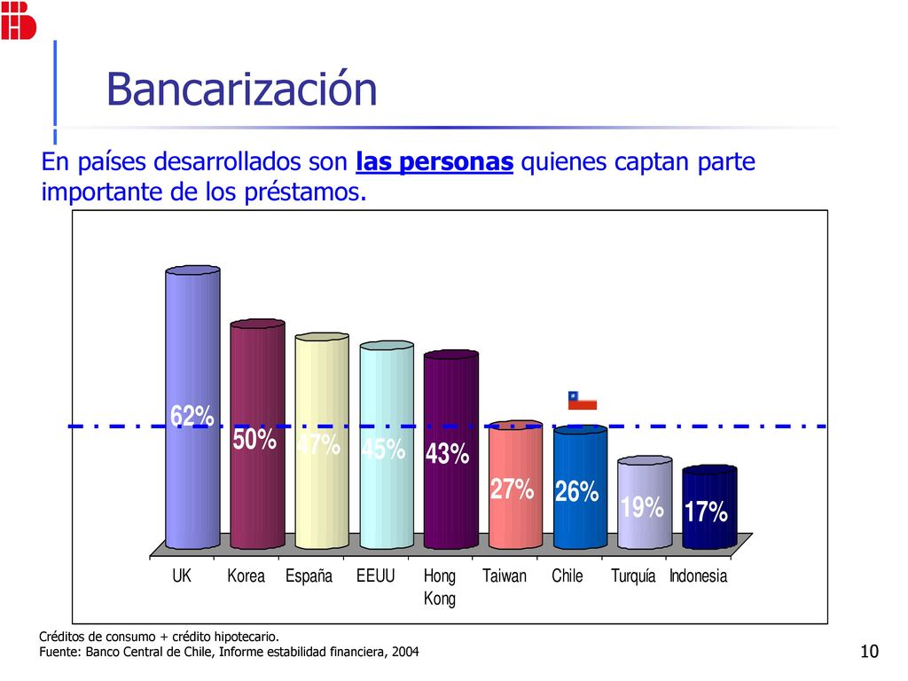 Bancarización En países desarrollados son las personas quienes captan parte importante de los préstamos.