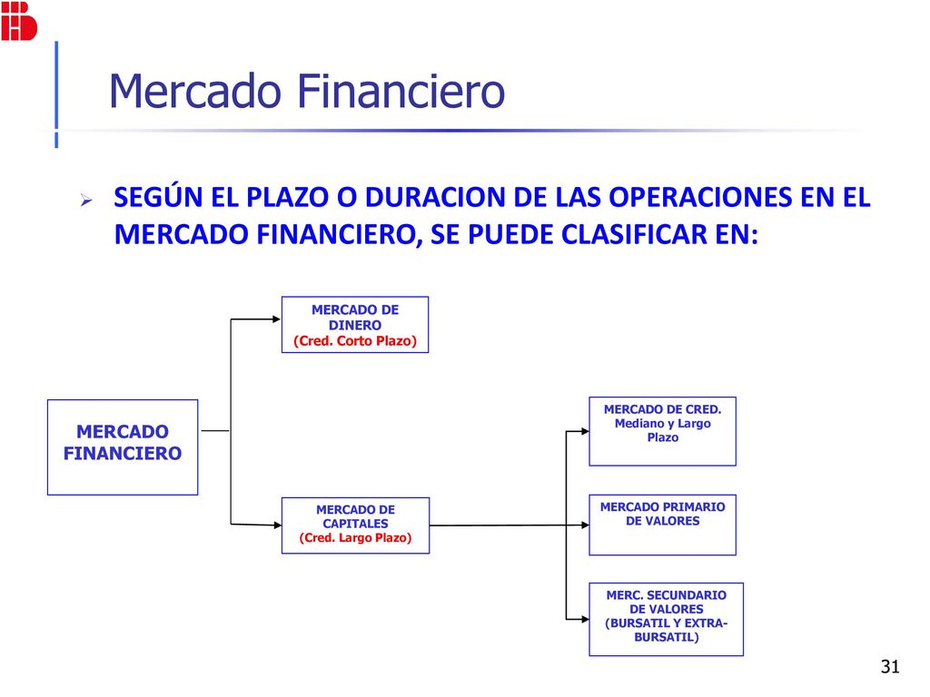 Mercado Financiero SEGÚN EL PLAZO O DURACION DE LAS OPERACIONES EN EL MERCADO FINANCIERO, SE PUEDE CLASIFICAR EN: