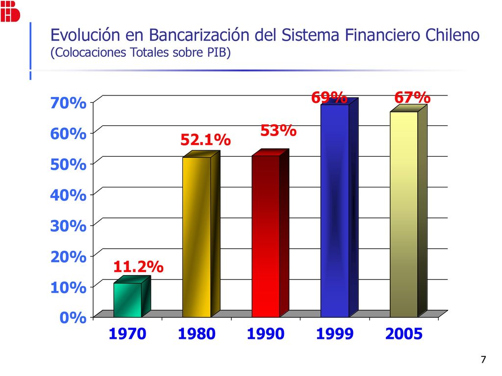 Evolución en Bancarización del Sistema Financiero Chileno (Colocaciones Totales sobre PIB)