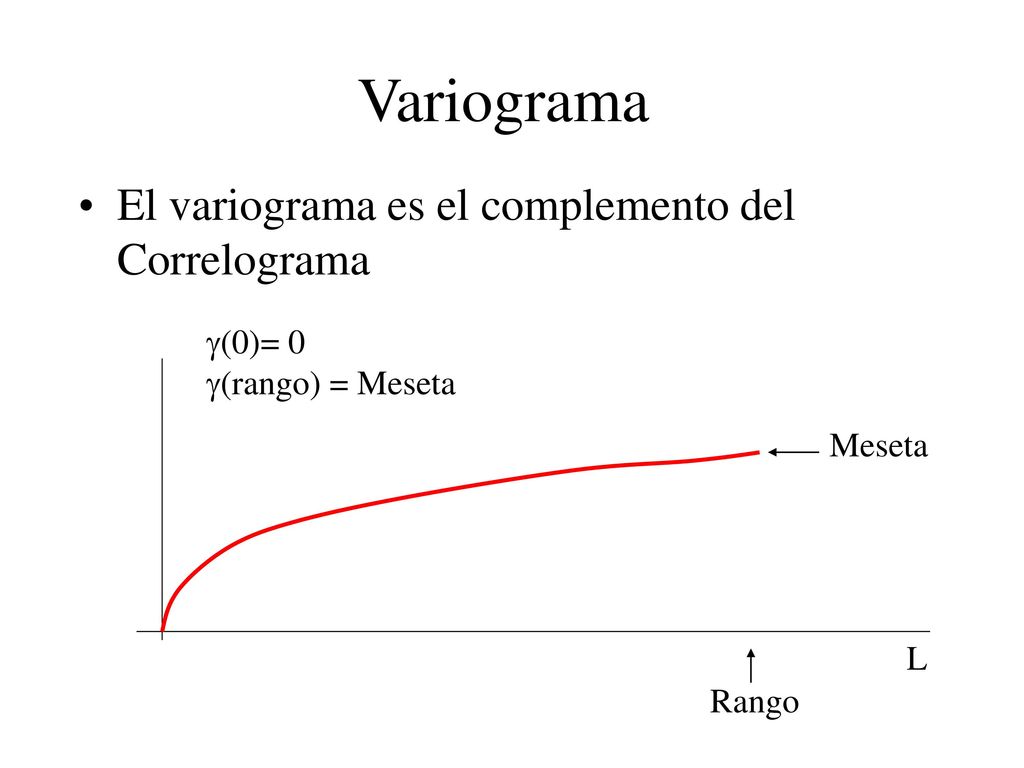 Variograma El variograma es el complemento del Correlograma (0)= 0