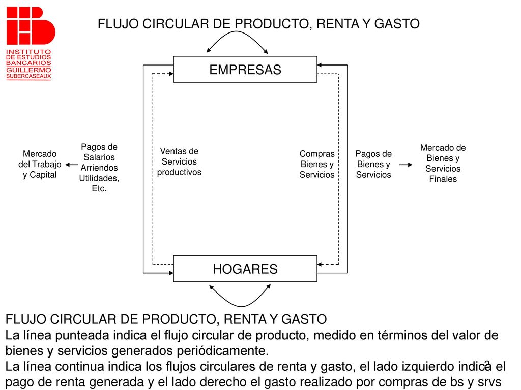 FLUJO CIRCULAR DE PRODUCTO, RENTA Y GASTO