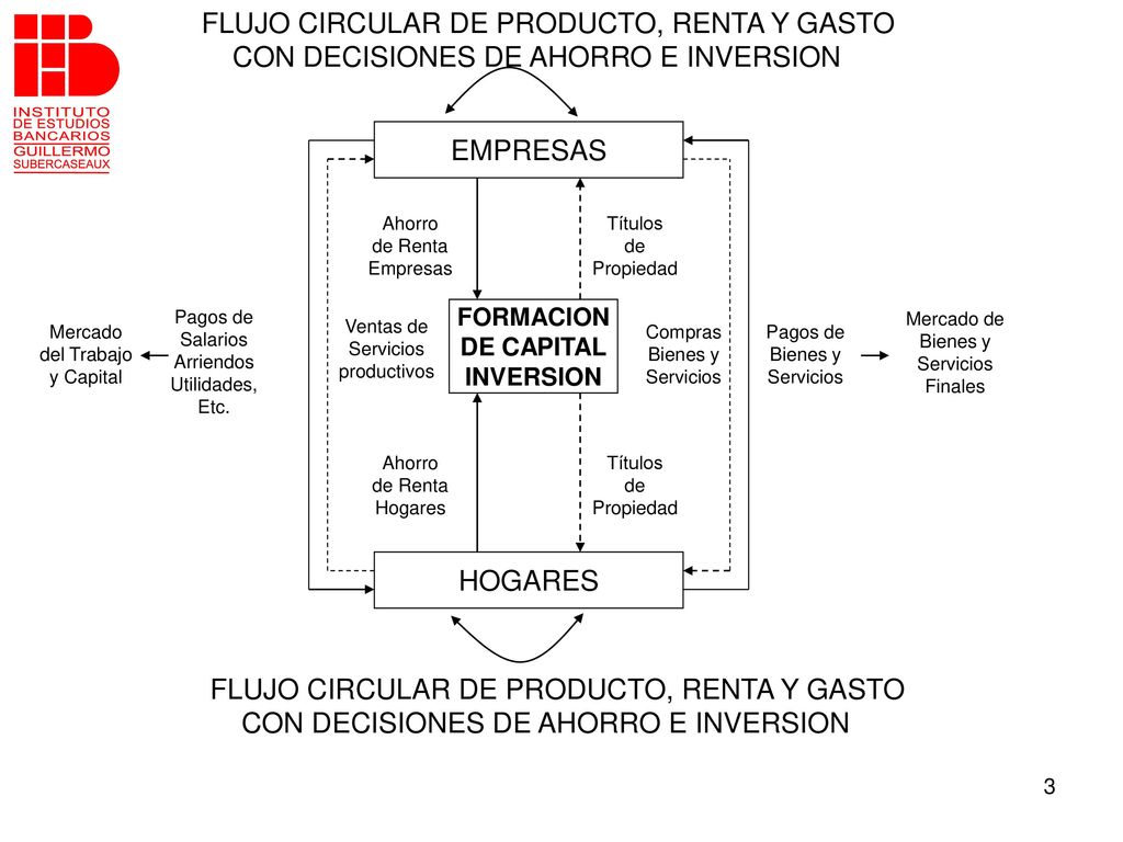 FLUJO CIRCULAR DE PRODUCTO, RENTA Y GASTO