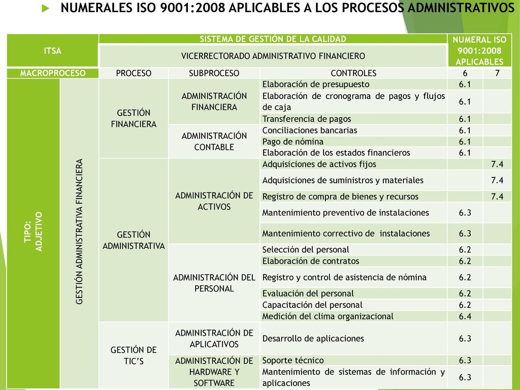 SISTEMA DE GESTIÓN DE LA CALIDAD NUMERAL ISO 9001:2008 APLICABLES