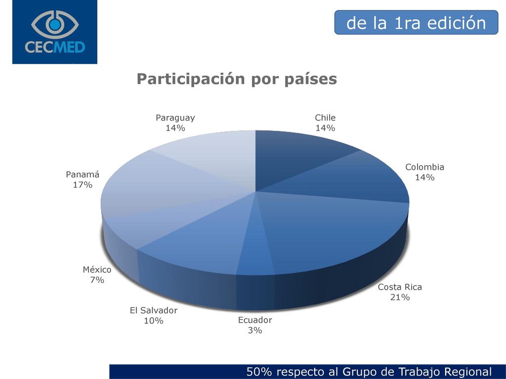 de la 1ra edición 50% respecto al Grupo de Trabajo Regional