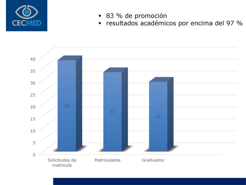 83 % de promoción resultados académicos por encima del 97 %