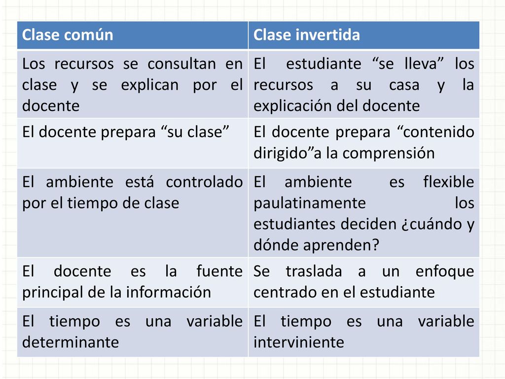 Clase común Clase invertida. Los recursos se consultan en clase y se explican por el docente.